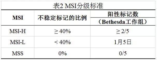 结直肠癌微卫星不稳定性检测及其临床意义 结直肠癌微卫星不稳定性检测及其临床意义