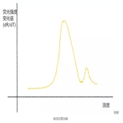 读图 | qPCR那些奇奇怪怪的曲线都代表啥？