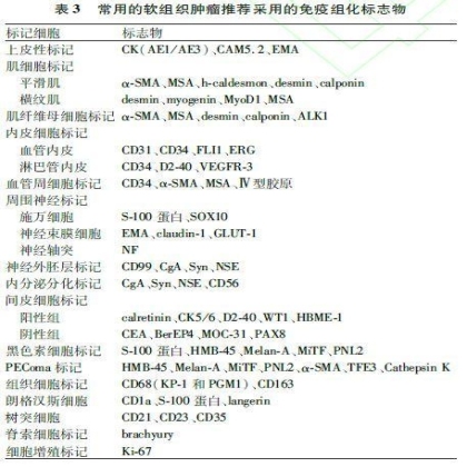 软组织肿瘤病理诊断免疫组化指标选择专家共识(2015)