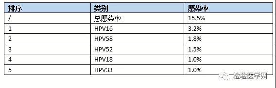 【权威解读】宫颈癌筛查共识及HPV数据 【权威解读】宫颈癌筛查共识及HPV数据