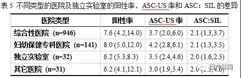 2017年24省市自治区及港澳地区年宫颈细胞学现状调查
