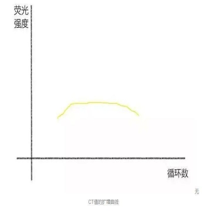 读图 | qPCR那些奇奇怪怪的曲线都代表啥？