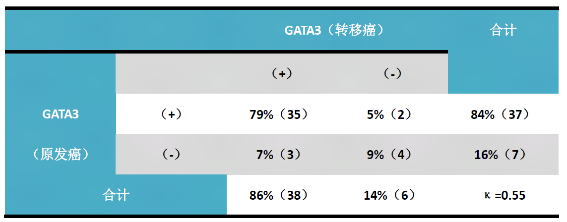 免疫表型为三阴的转移性乳腺癌鉴别利器-GATA3+SOX10