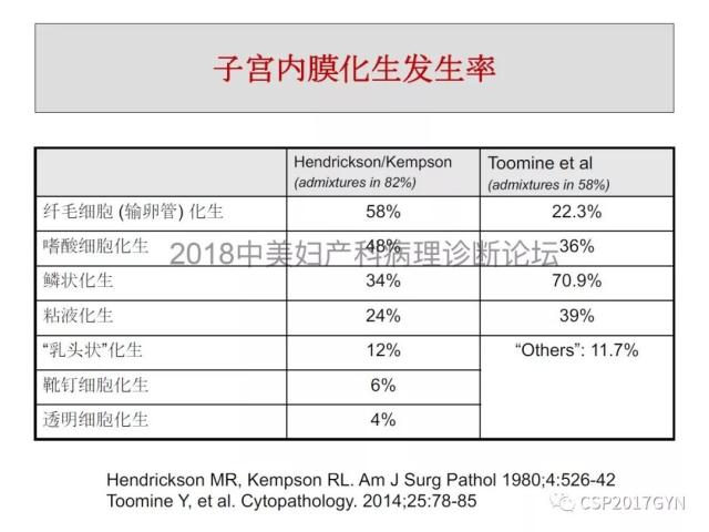 子宫内膜假肿瘤性病变及类似癌样病变