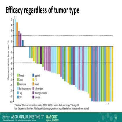 The efficacy of LOXO-101,a selective TRKI, in adult and pediatric TRK fusion cancers