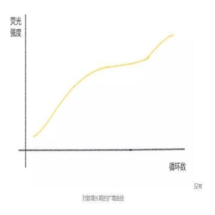 读图 | qPCR那些奇奇怪怪的曲线都代表啥？