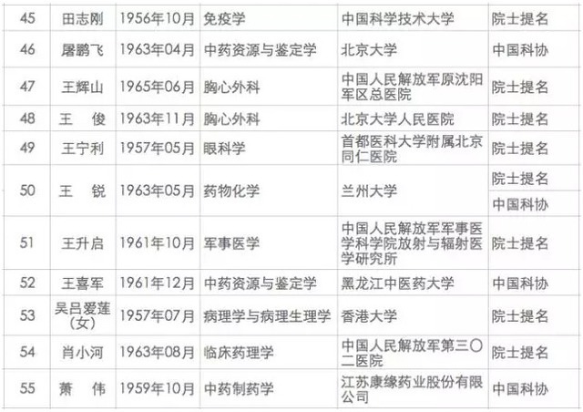 医药卫生系统新增 67 人为候选院士，这次都有谁？