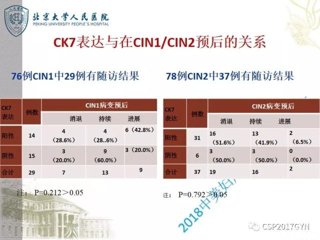 宫颈鳞状上皮内病变病理诊断中问题