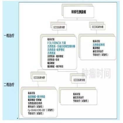 一图读懂：胰腺癌和胆管癌的一、二线治疗