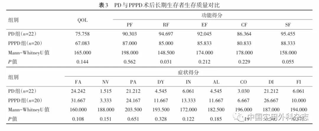 胰腺癌长期生存病人临床病理特征及生存质量研究