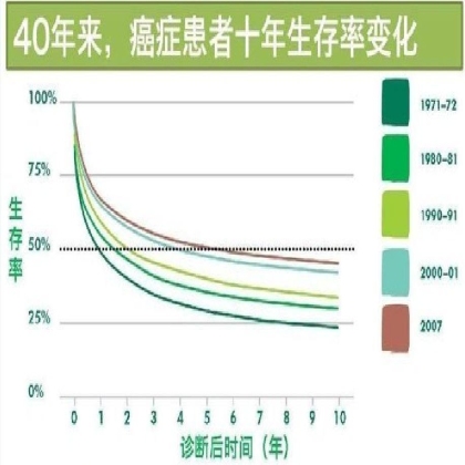 40年来癌症的变化
