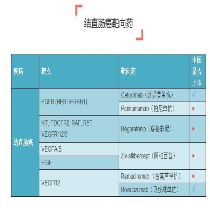 史上最全癌症靶向药