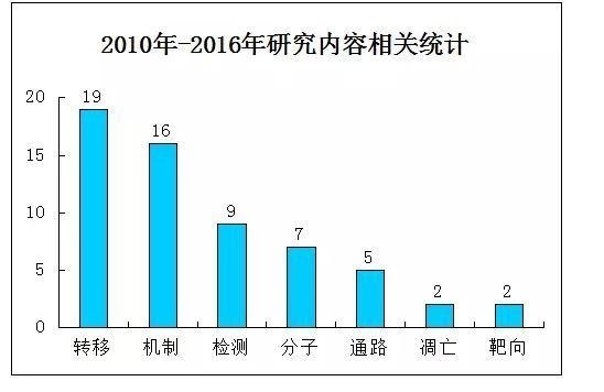 国自然科学问题分析：正在崛起的循环肿瘤细胞