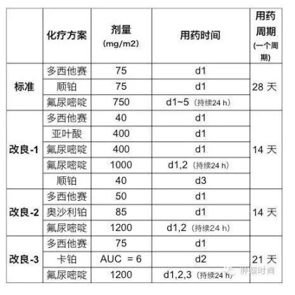 转移性或局部晚期胃癌的一、二线化疗方案总览