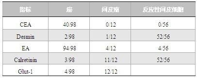癌、间皮瘤和反应性间皮细胞的免疫组化鉴别