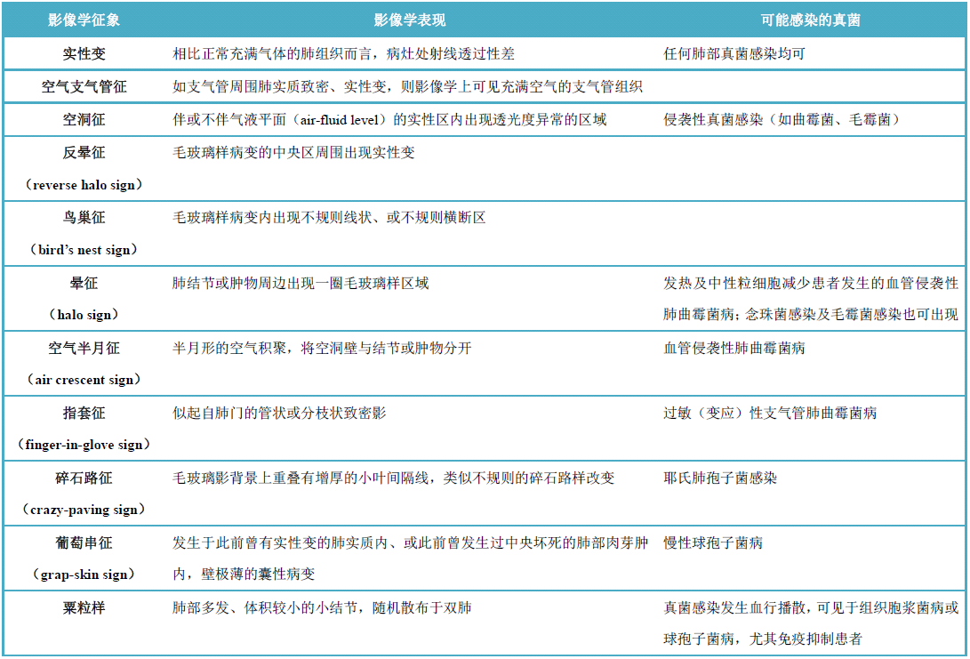 肺部真菌类病变大盘点-（一）真菌感染诊断概要