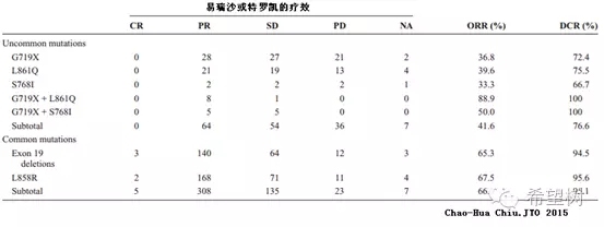EGFR突变的耐药对策