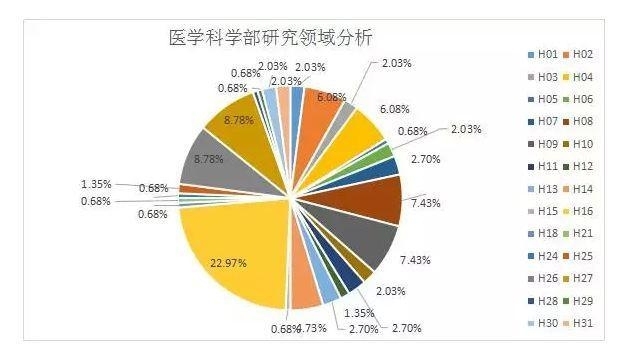 国自然科学问题分析：表观遗传知多少