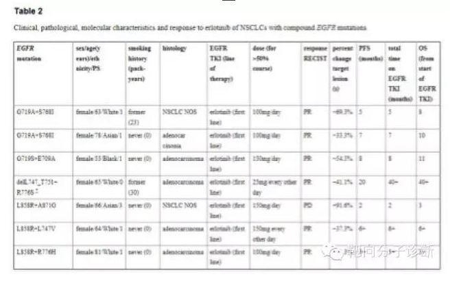 EGFR-TKI治疗EGFR基因复合突变的效果