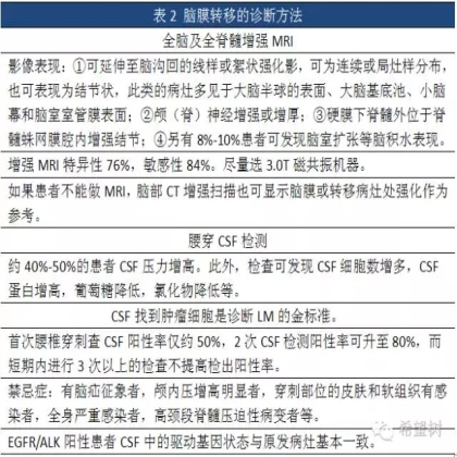 非小细胞肺癌脑膜转移