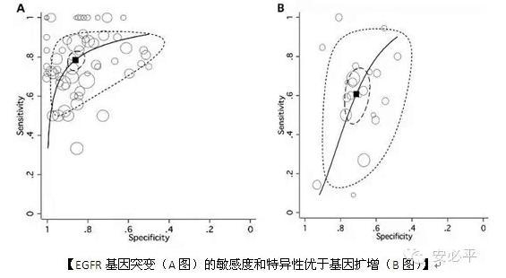EGFR FISH的预测能力与突变相当——中山大学肿瘤医院数据引起的思考