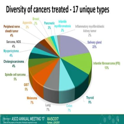 The efficacy of LOXO-101,a selective TRKI, in adult and pediatric TRK fusion cancers