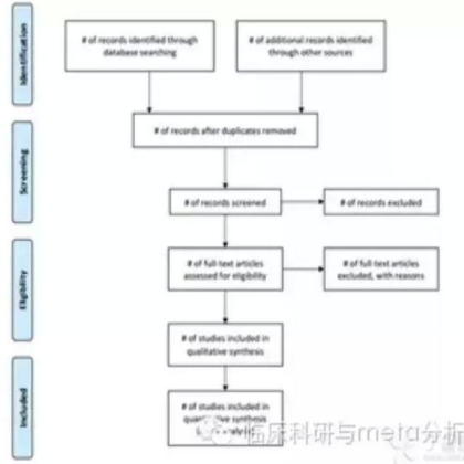 如何使用Revman产生文献筛选流程图