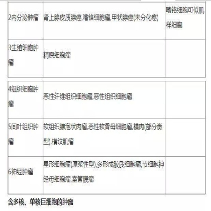 肿瘤病理学分类大全