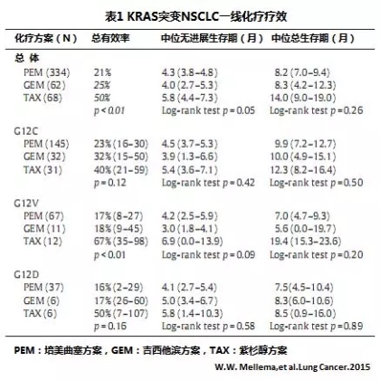 KRAS突变非小细胞肺癌的预后和疗效