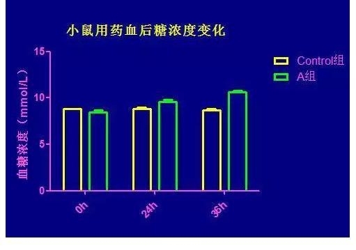 制图 | 用Graphpad Prism轻松搞定不同类型的柱形图