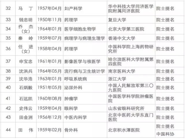 医药卫生系统新增 67 人为候选院士，这次都有谁？