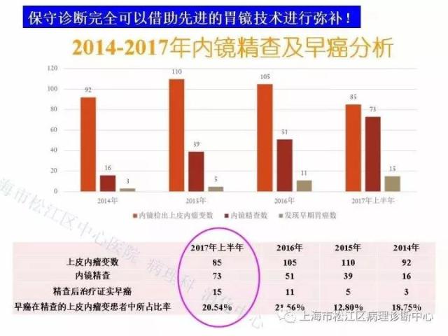 上消化道低级别上皮内瘤变的那些事