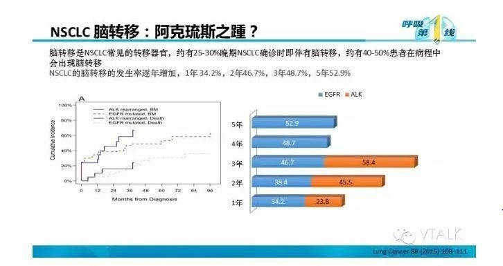 驱动基因阳性NSCLC脑转移：阿克琉斯之踵？