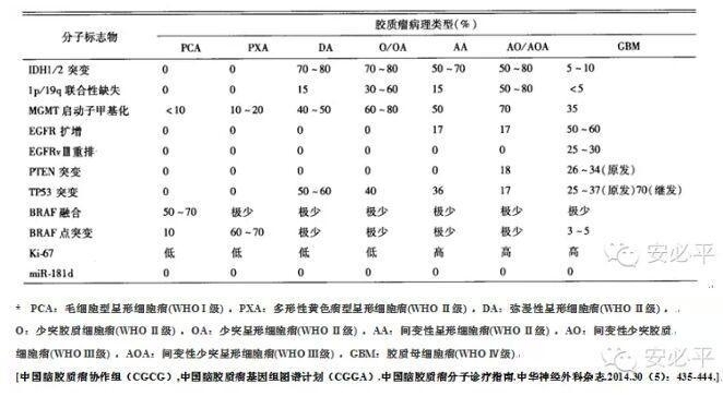 FISH在胶质瘤中的应用