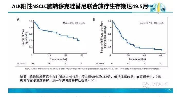驱动基因阳性NSCLC脑转移：阿克琉斯之踵？