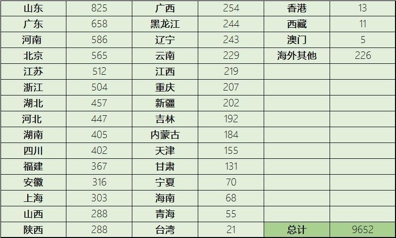 华夏病理网实名认证医师用户数据分析