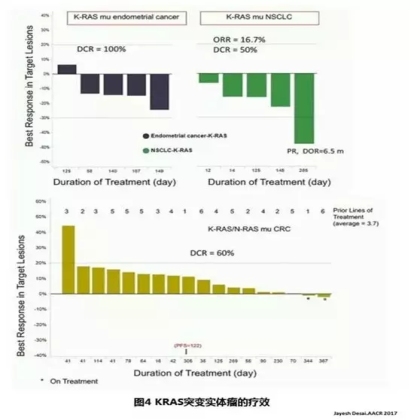 KRAS突变非小细胞肺癌的预后和疗效
