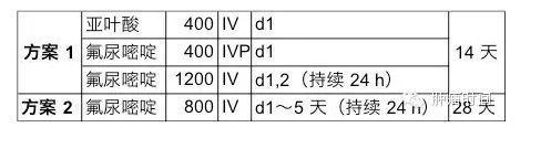 转移性或局部晚期胃癌的一、二线化疗方案总览
