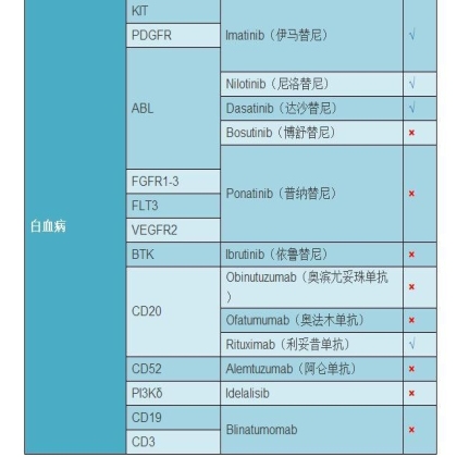 史上最全癌症靶向药
