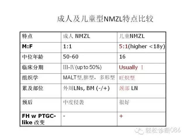 边缘区淋巴瘤（附小B细胞NHL鉴别诊断）