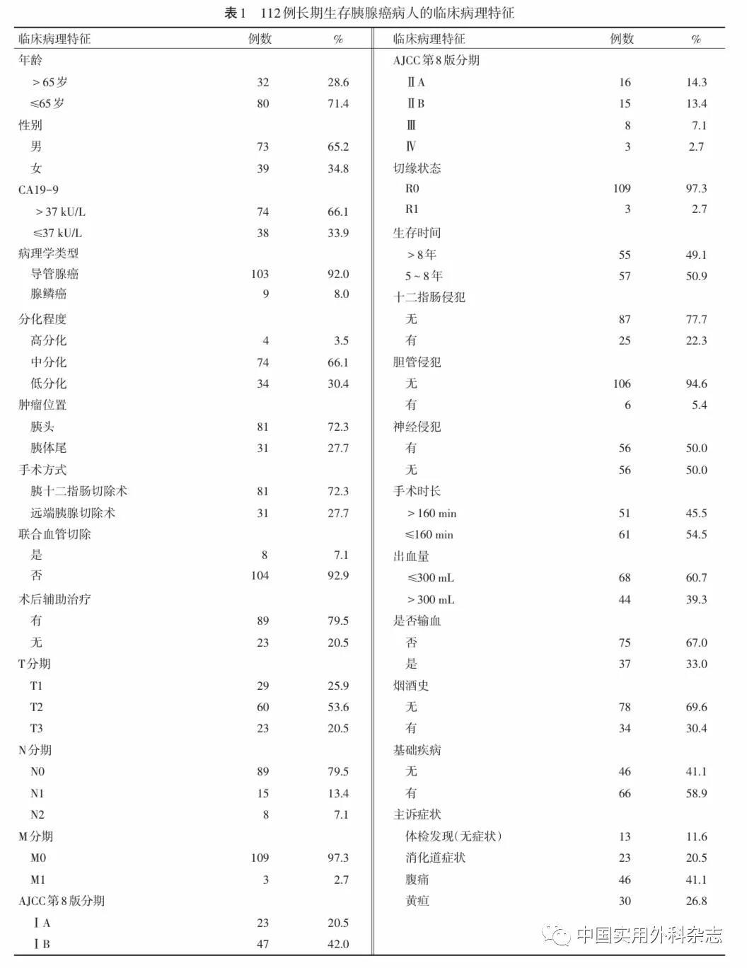 胰腺癌长期生存病人临床病理特征及生存质量研究