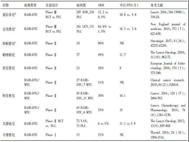 【指南与共识】中国临床肿瘤学会（CSCO）持续／复发及转移性分化型甲状腺癌诊疗指南-2019