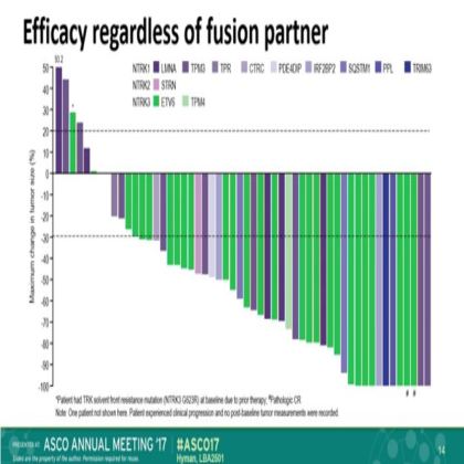 The efficacy of LOXO-101,a selective TRKI, in adult and pediatric TRK fusion cancers