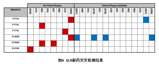 NGS跟踪ALK抑制剂的耐药演变