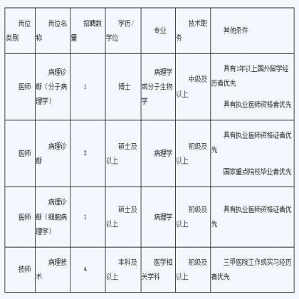 2016年中国人民解放军总医院病理科人才6月招聘合同制专业技术人员公告