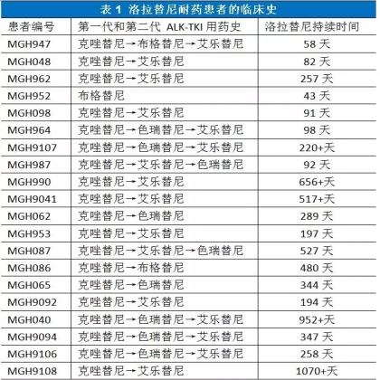 洛拉替尼的耐药机制