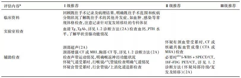 【指南与共识】中国临床肿瘤学会（CSCO）持续／复发及转移性分化型甲状腺癌诊疗指南-2019
