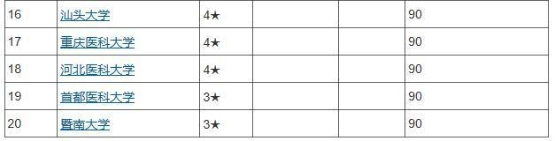 2015-2016年研究生专业排行榜：病理学与病理生理学