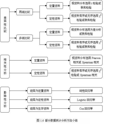 部分数据统计分析小结