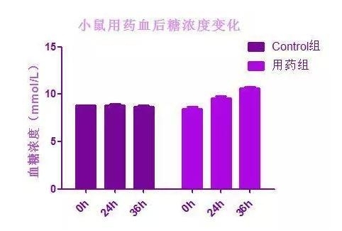 制图 | 用Graphpad Prism轻松搞定不同类型的柱形图